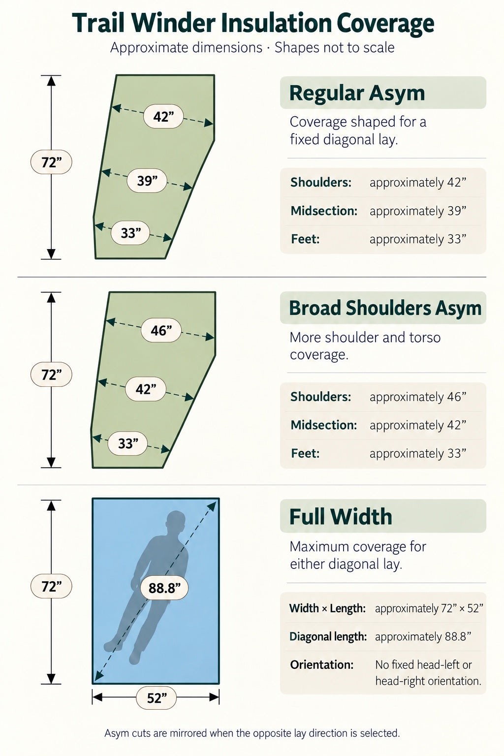 Trail Winder insulation coverage: Regular Asym, Broad Shoulders Asym, and Full Width. Approximate dimensions and diagonal lay orientations.